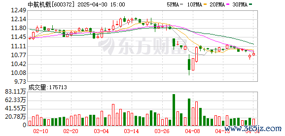 股票开户证券配资平台 中航机载(600372.SH)：2025年一季报净利润为1.01亿元、同比较去年同期下降77.79%