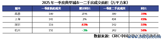 股票配资规则 克而瑞地产：一季度地产市场止跌企稳 京沪深杭二手房市场成交同比增17%