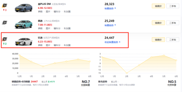 炒股杠杆 轩逸月销2.5万台左右，价格、配置无法平衡，能随大流买吗？